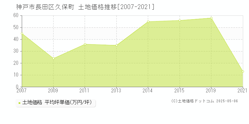 久保町(神戸市長田区)の土地価格推移グラフ(坪単価)[2007-2021年]
