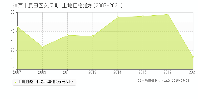 神戸市長田区久保町の土地価格推移グラフ 