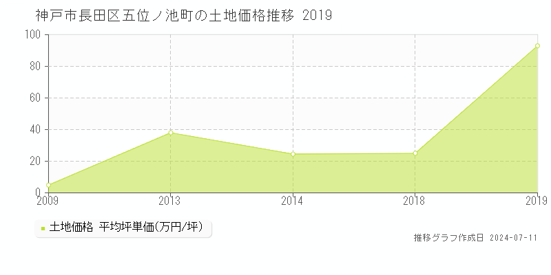 神戸市長田区五位ノ池町の土地価格推移グラフ 