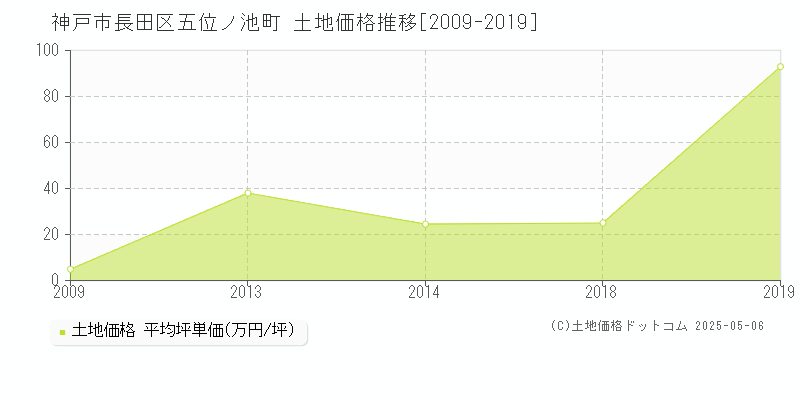 神戸市長田区五位ノ池町の土地価格推移グラフ 