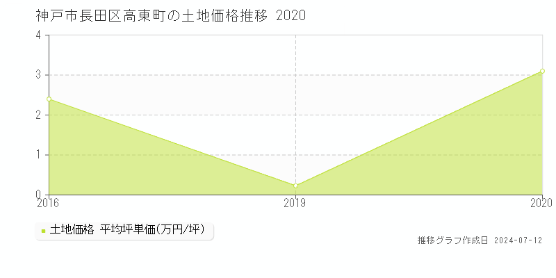 神戸市長田区高東町の土地価格推移グラフ 