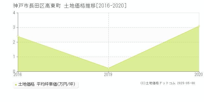 高東町(神戸市長田区)の土地価格推移グラフ(坪単価)[2016-2020年]