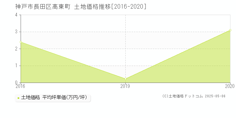 神戸市長田区高東町の土地価格推移グラフ 