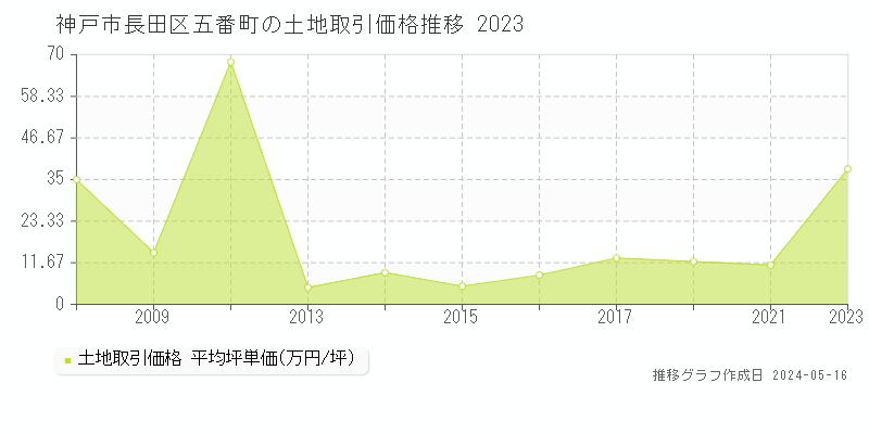 神戸市長田区五番町の土地価格推移グラフ 