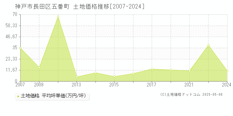 五番町(神戸市長田区)の土地価格推移グラフ(坪単価)[2007-2024年]