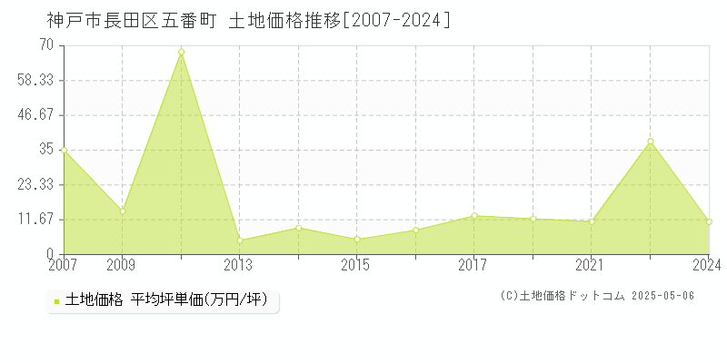 神戸市長田区五番町の土地価格推移グラフ 