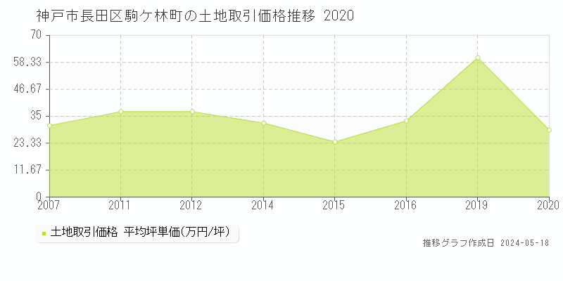 神戸市長田区駒ケ林町の土地価格推移グラフ 