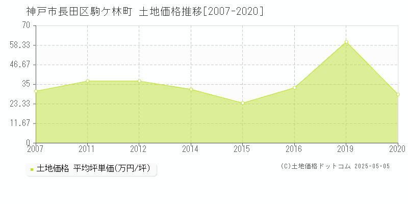 駒ケ林町(神戸市長田区)の土地価格推移グラフ(坪単価)[2007-2020年]