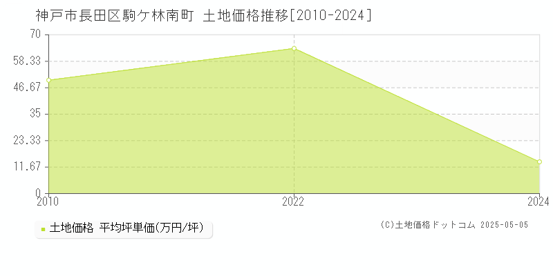 駒ケ林南町(神戸市長田区)の土地価格推移グラフ(坪単価)[2010-2024年]