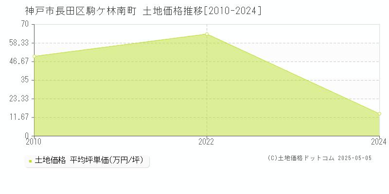 神戸市長田区駒ケ林南町の土地価格推移グラフ 