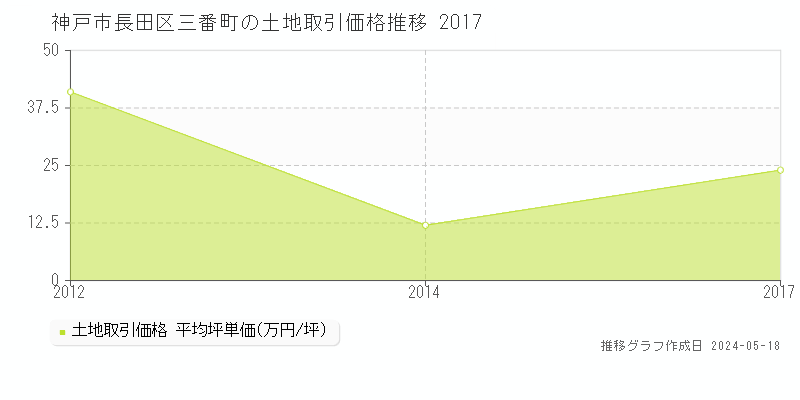神戸市長田区三番町の土地価格推移グラフ 