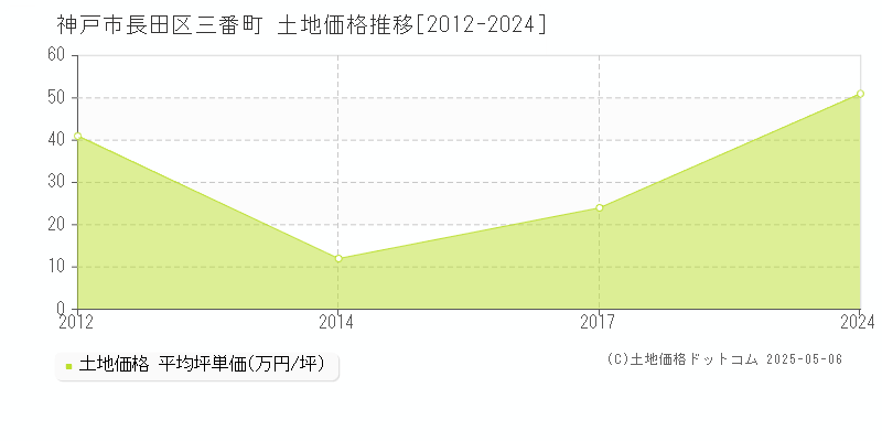 三番町(神戸市長田区)の土地価格推移グラフ(坪単価)[2012-2024年]