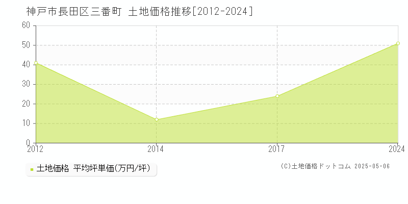 神戸市長田区三番町の土地価格推移グラフ 