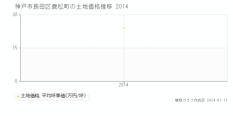 神戸市長田区鹿松町の土地価格推移グラフ 