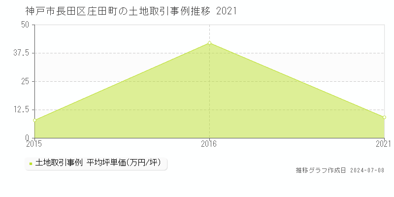 神戸市長田区庄田町の土地価格推移グラフ 