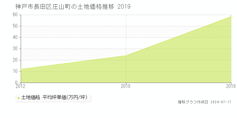 神戸市長田区庄山町の土地価格推移グラフ 