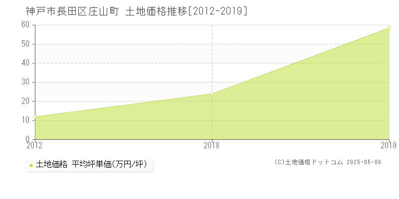 神戸市長田区庄山町の土地価格推移グラフ 