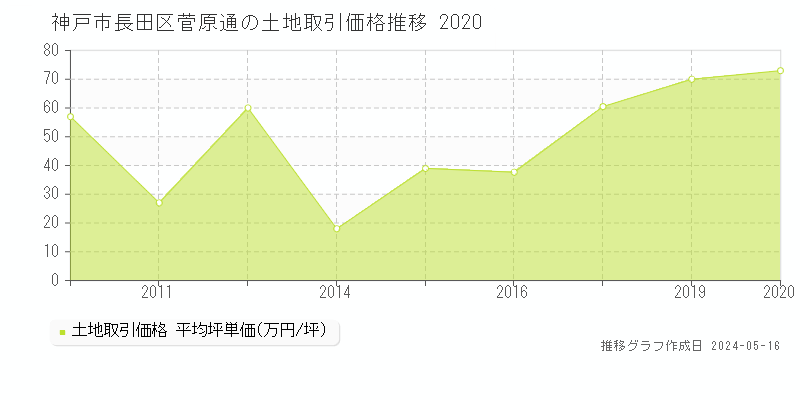 神戸市長田区菅原通の土地価格推移グラフ 