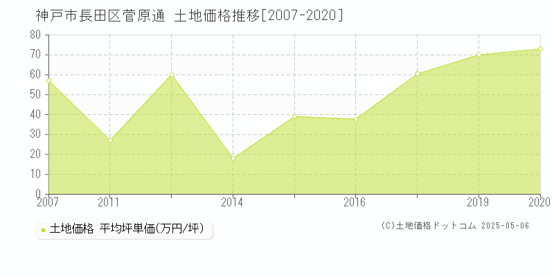 菅原通(神戸市長田区)の土地価格推移グラフ(坪単価)[2007-2020年]