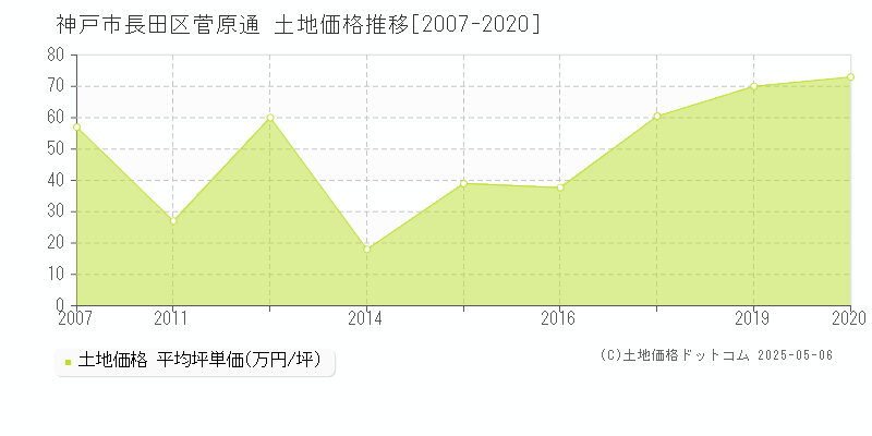 神戸市長田区菅原通の土地価格推移グラフ 