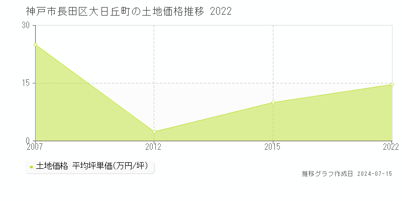 神戸市長田区大日丘町の土地価格推移グラフ 