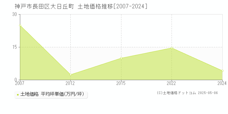 大日丘町(神戸市長田区)の土地価格推移グラフ(坪単価)[2007-2024年]