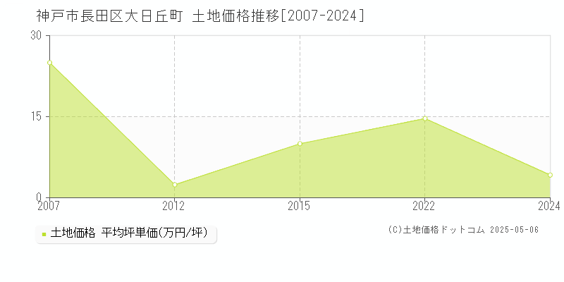 神戸市長田区大日丘町の土地価格推移グラフ 