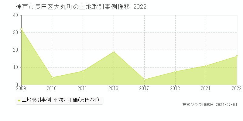 神戸市長田区大丸町の土地価格推移グラフ 