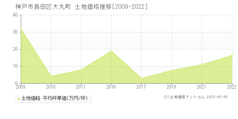 大丸町(神戸市長田区)の土地価格推移グラフ(坪単価)[2009-2022年]