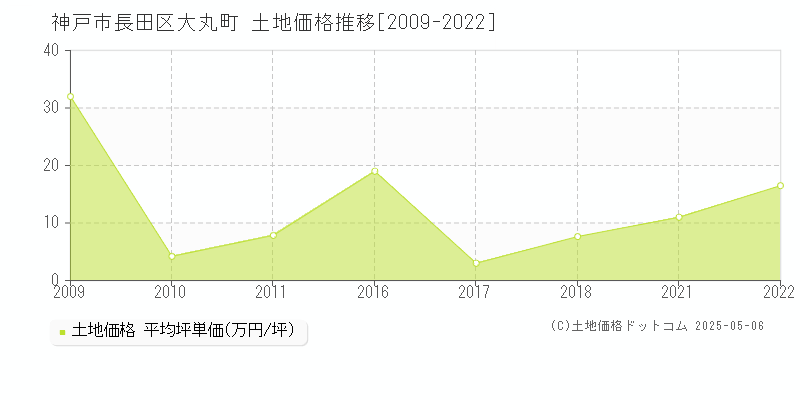 神戸市長田区大丸町の土地価格推移グラフ 