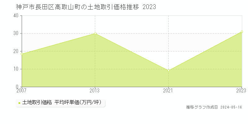 神戸市長田区高取山町の土地価格推移グラフ 