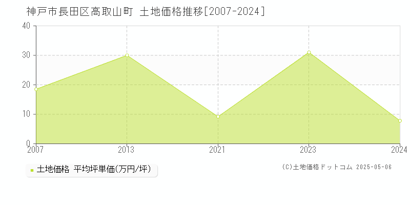 高取山町(神戸市長田区)の土地価格推移グラフ(坪単価)[2007-2024年]