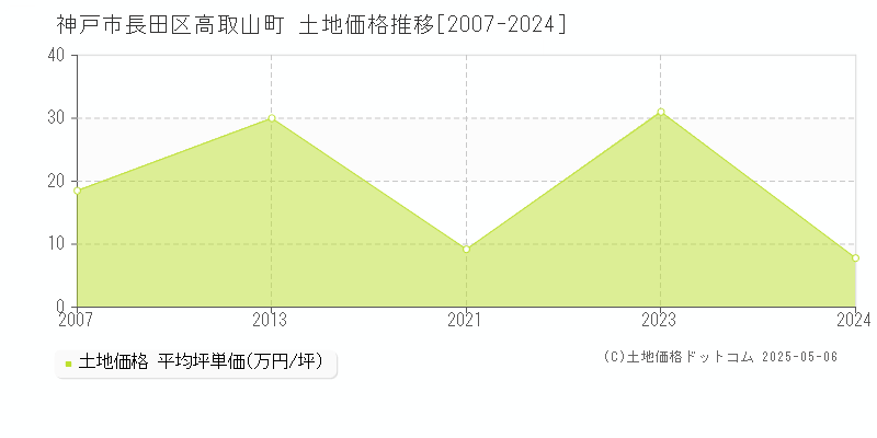 神戸市長田区高取山町の土地価格推移グラフ 