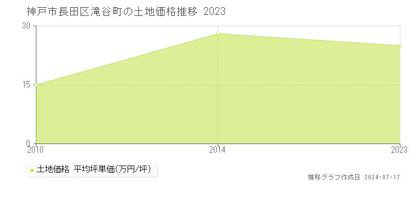 神戸市長田区滝谷町の土地価格推移グラフ 