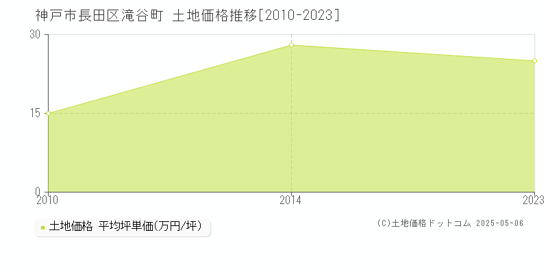 滝谷町(神戸市長田区)の土地価格推移グラフ(坪単価)[2010-2023年]