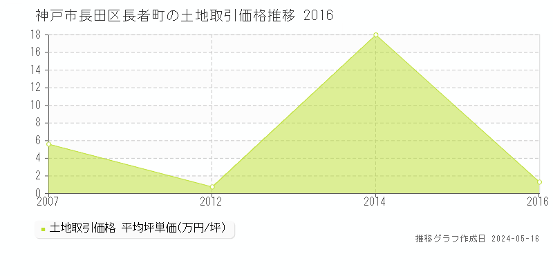 神戸市長田区長者町の土地価格推移グラフ 