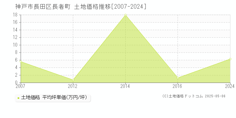 長者町(神戸市長田区)の土地価格推移グラフ(坪単価)[2007-2024年]