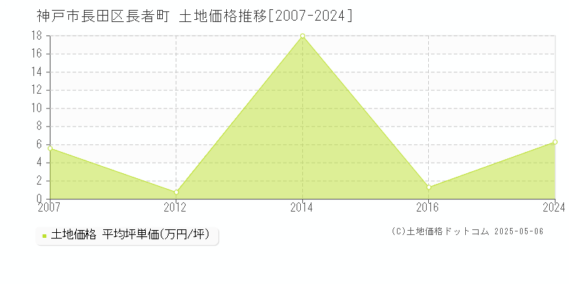 神戸市長田区長者町の土地価格推移グラフ 