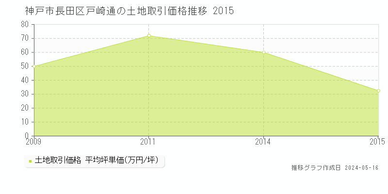 神戸市長田区戸崎通の土地価格推移グラフ 