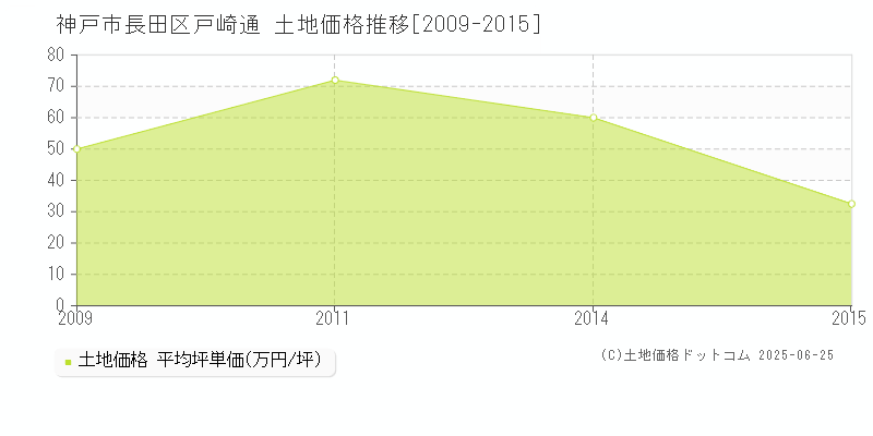 戸崎通(神戸市長田区)の土地価格推移グラフ(坪単価)[2009-2015年]