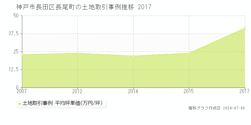 神戸市長田区長尾町の土地価格推移グラフ 