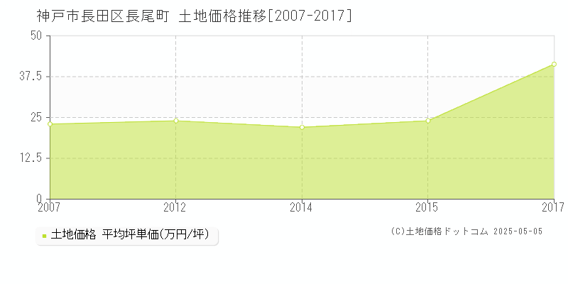 神戸市長田区長尾町の土地価格推移グラフ 