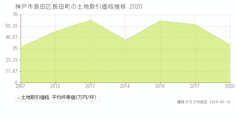 神戸市長田区長田町の土地価格推移グラフ 