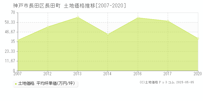 長田町(神戸市長田区)の土地価格推移グラフ(坪単価)[2007-2020年]