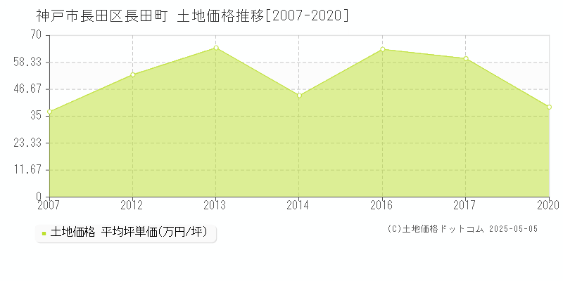 神戸市長田区長田町の土地価格推移グラフ 