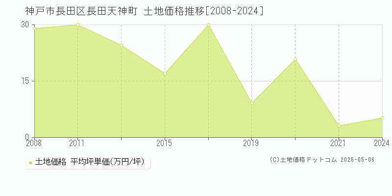 長田天神町(神戸市長田区)の土地価格推移グラフ(坪単価)[2008-2024年]
