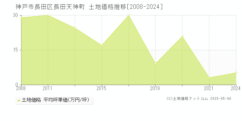神戸市長田区長田天神町の土地価格推移グラフ 