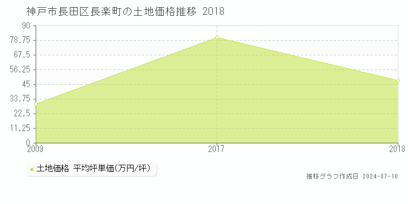 神戸市長田区長楽町の土地価格推移グラフ 