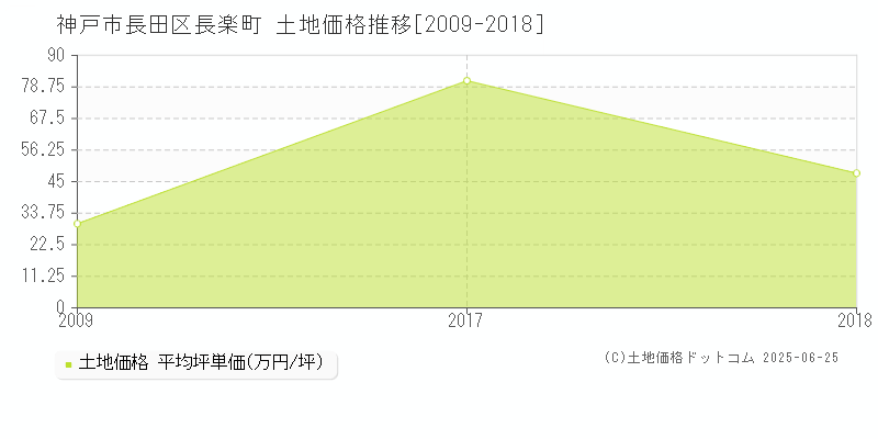 神戸市長田区長楽町の土地価格推移グラフ 