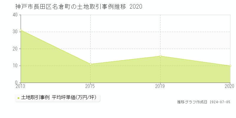 神戸市長田区名倉町の土地価格推移グラフ 
